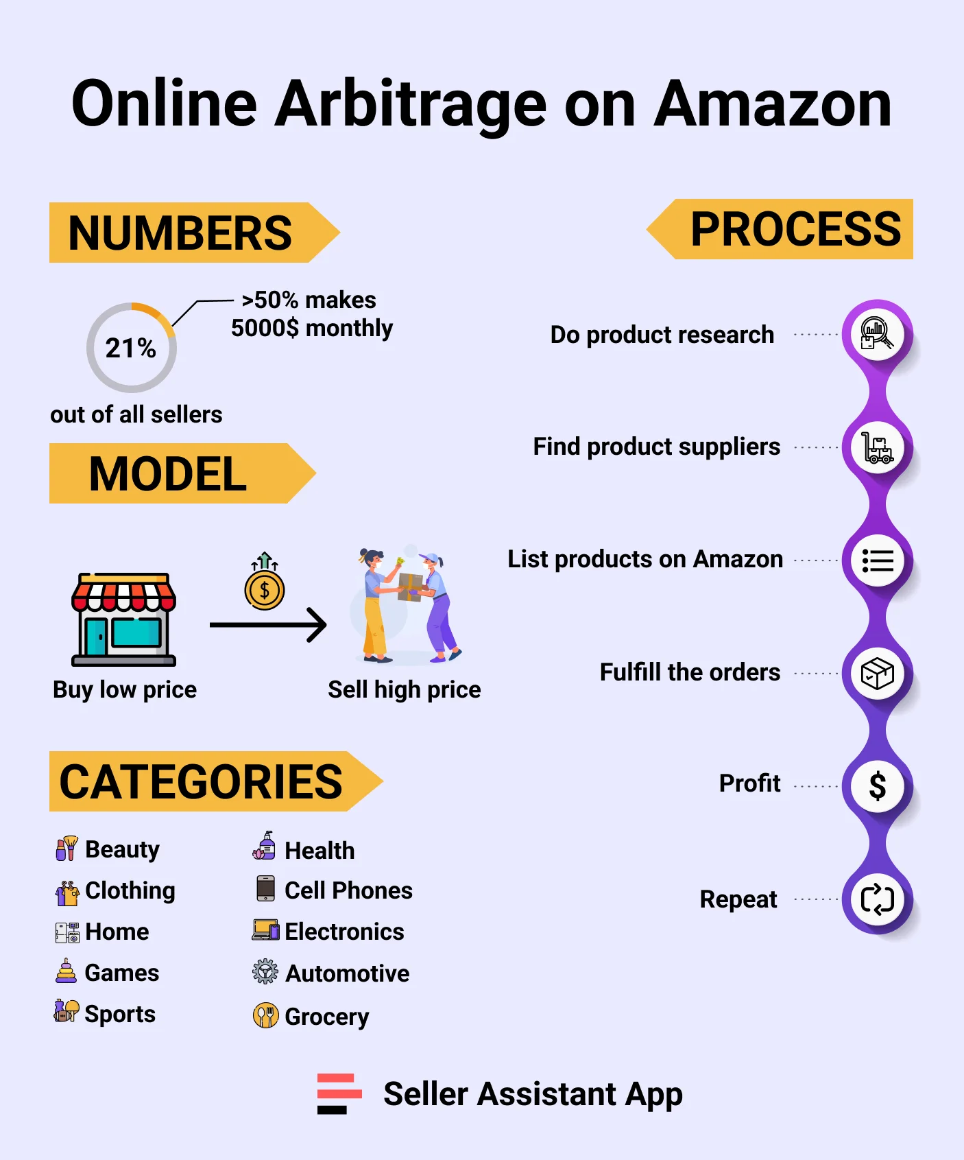 Amazon Online Arbitrage How to Make Money Seller Assistant Blog
